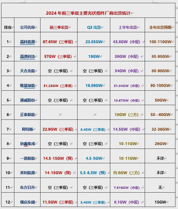 光伏组件十大龙头2024前三季出货概览与分析(图1)