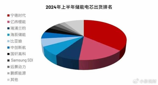 低空经济第一黑马全球储能稀缺龙头第二个宁德时代！(图1)