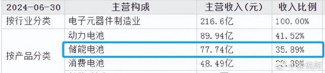 低空经济第一黑马全球储能稀缺龙头第二个宁德时代！(图2)