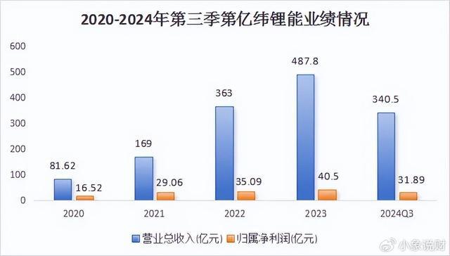 低空经济第一黑马全球储能稀缺龙头第二个宁德时代！(图5)