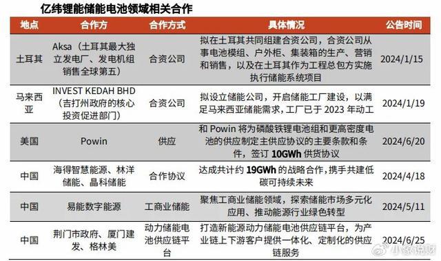 低空经济第一黑马全球储能稀缺龙头第二个宁德时代！(图4)