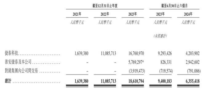钧达股份转型光伏3年2023年N型TOPCon电池全球市场份额第一(图2)