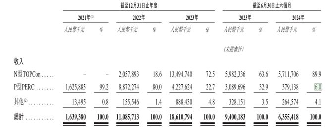 钧达股份转型光伏3年2023年N型TOPCon电池全球市场份额第一(图3)