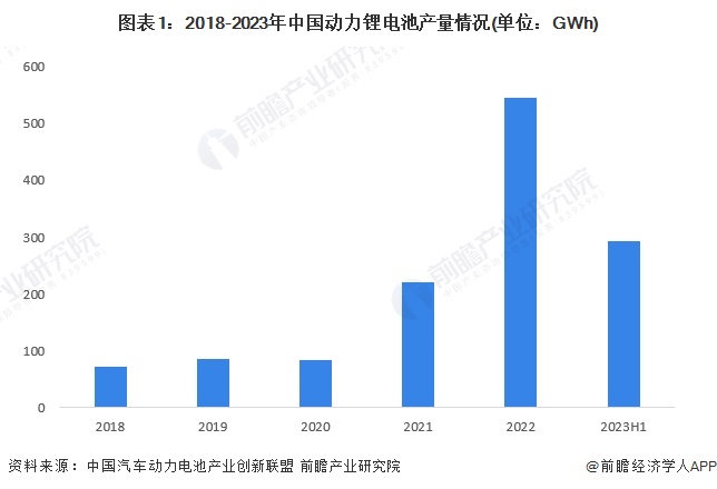 2024年中国动力锂电池行业供需平衡分析产能结构性过剩警报已拉响【组图】(图1)