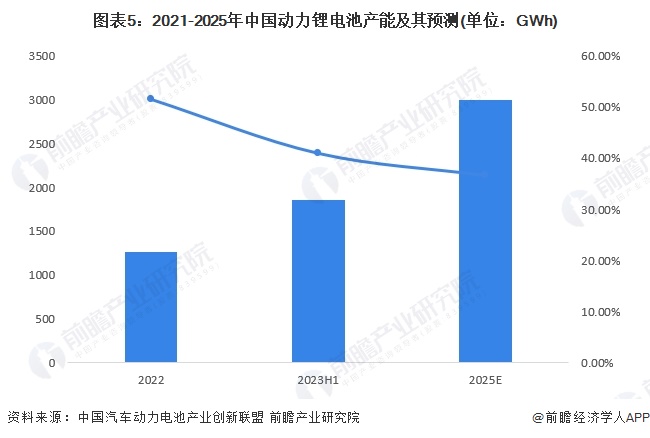 2024年中国动力锂电池行业供需平衡分析产能结构性过剩警报已拉响【组图】(图5)