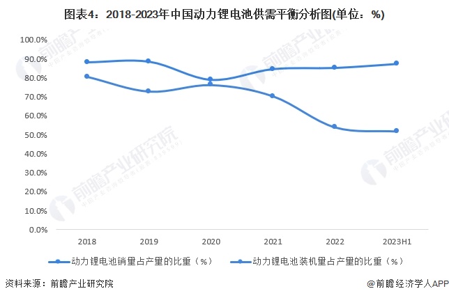 2024年中国动力锂电池行业供需平衡分析产能结构性过剩警报已拉响【组图】(图4)