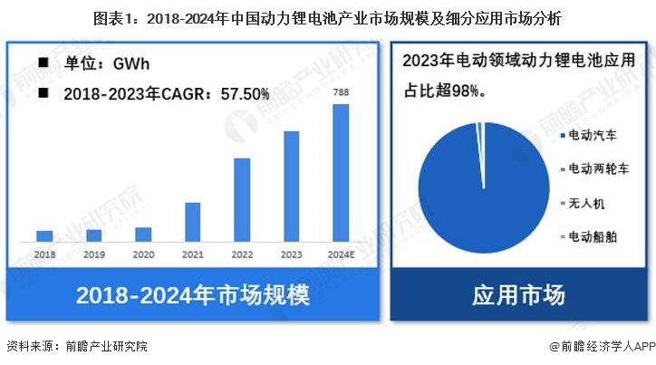 【动力锂电池】行业市场规模：2024年中国动力锂电池行业市场出货规模将达768GWh电动汽车领域应用占比超98%(图1)
