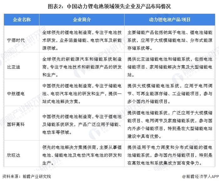 【动力锂电池】行业市场规模：2024年中国动力锂电池行业市场出货规模将达768GWh电动汽车领域应用占比超98%(图2)