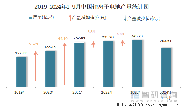2024年1-9月中国锂离子电池产量为2036亿只累计增长123%(图2)