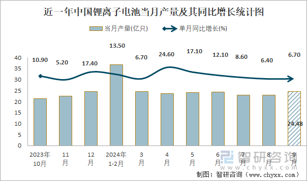 2024年1-9月中国锂离子电池产量为2036亿只累计增长123%(图1)