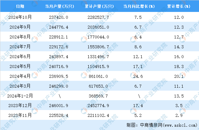 2024年10月全国锂离子电池产量数据统计分析(图2)