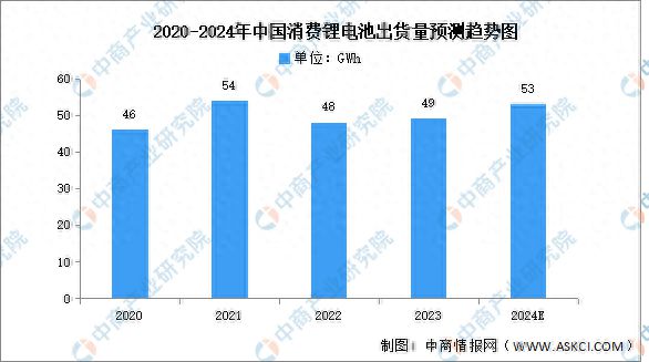 2024年中国消费锂电池出货量及消费电子锂电池需求量预测分析(图1)