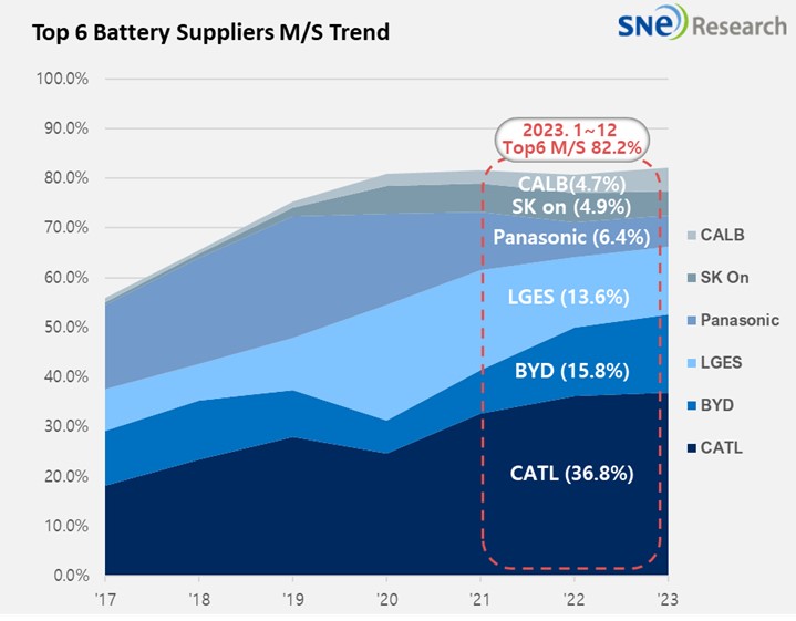 机构：2023年全球动力电池用量达705GWh宁德时代等中企占比635%(图3)