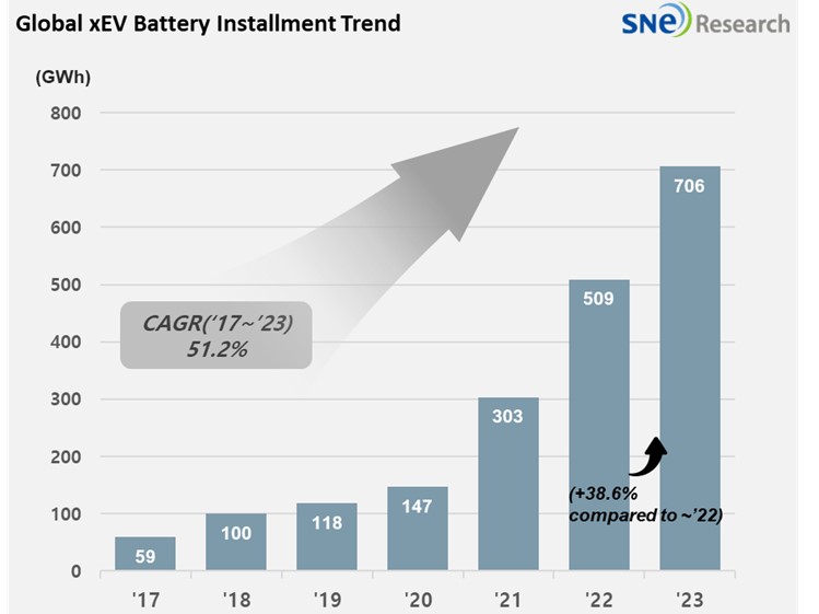 机构：2023年全球动力电池用量达705GWh宁德时代等中企占比635%(图1)