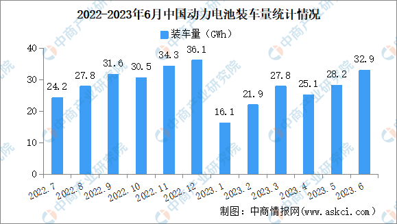 2023年6月中国动力电池产销量及装车量情况：三元电池装车量同比下降13%（图）(图4)