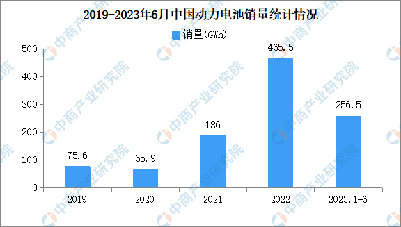 2023年6月中国动力电池产销量及装车量情况：三元电池装车量同比下降13%（图）(图2)