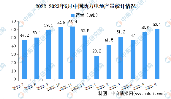 2023年6月中国动力电池产销量及装车量情况：三元电池装车量同比下降13%（图）(图1)