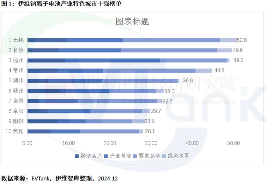 2024年中国钠电池出货量将超2GWh十大产业特色城市出炉(图1)