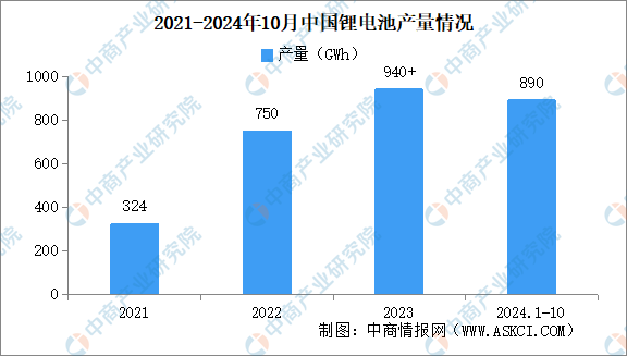 2024年1-10月中国锂离子电池行业运行情况：产量同比增长16%（图）(图1)