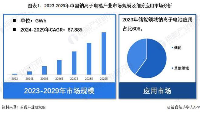 【钠离子电池】行业市场规模：2024年中国钠离子电池行业市场出货规模将达3GWh储能领域应用占比60%(图1)