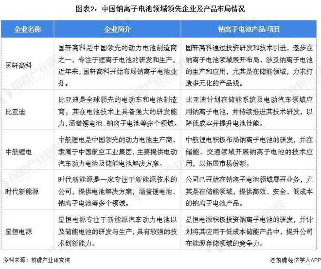 【钠离子电池】行业市场规模：2024年中国钠离子电池行业市场出货规模将达3GWh储能领域应用占比60%(图2)
