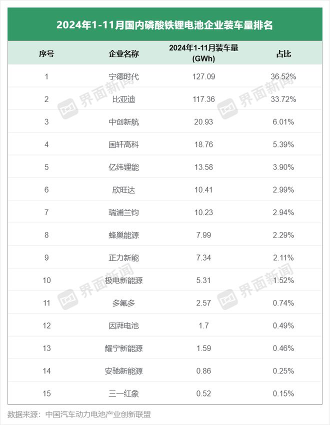 动力电池年终：得磷酸铁锂者得天下回望2024②(图4)