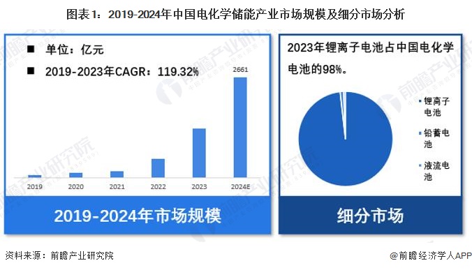 【电化学储能】行业市场规模：2024年中国电化学储能行业市场规模达2661亿元锂离子电池占比达98%(图1)