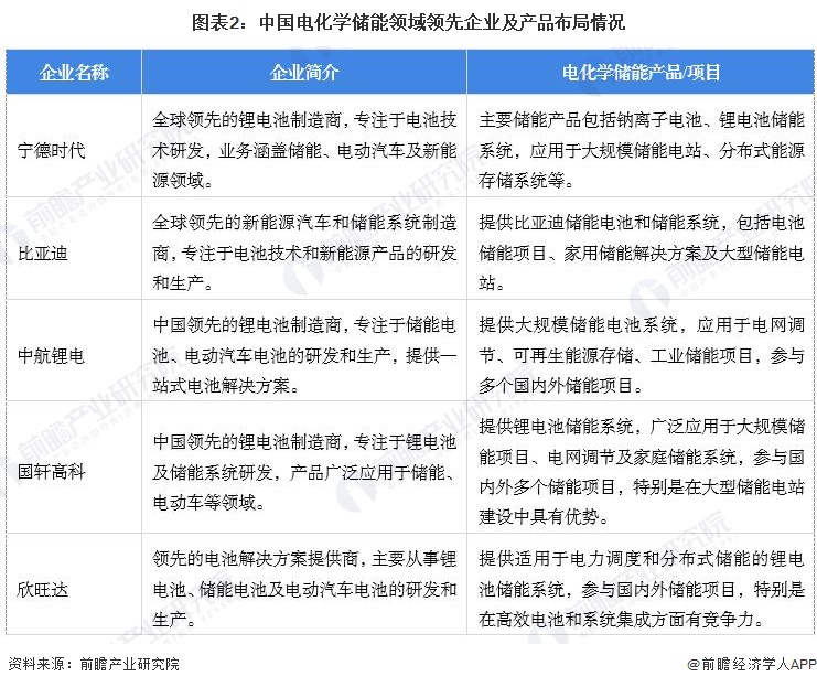 【电化学储能】行业市场规模：2024年中国电化学储能行业市场规模达2661亿元锂离子电池占比达98%(图2)