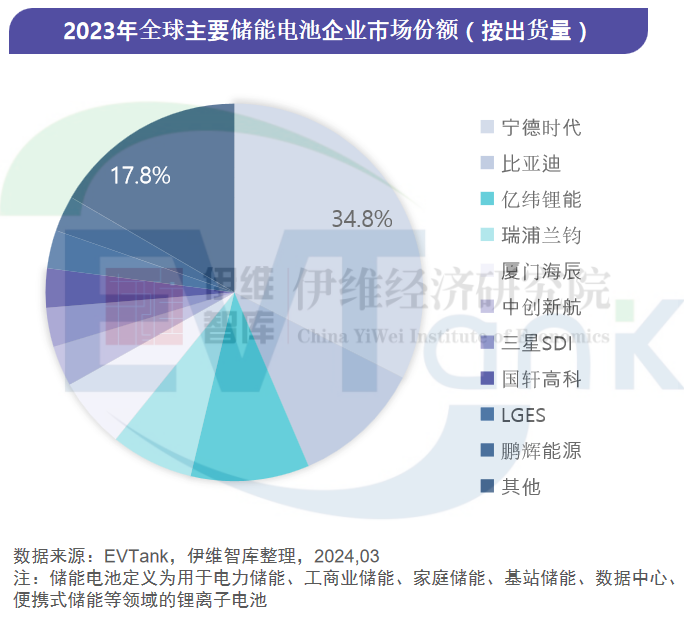2023年全球储能电池出货量2242GWh中国企业占比超9成(图2)