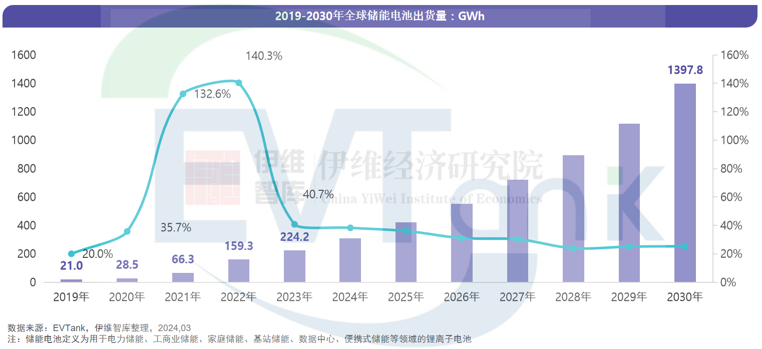 2023年全球储能电池出货量2242GWh中国企业占比超9成(图1)