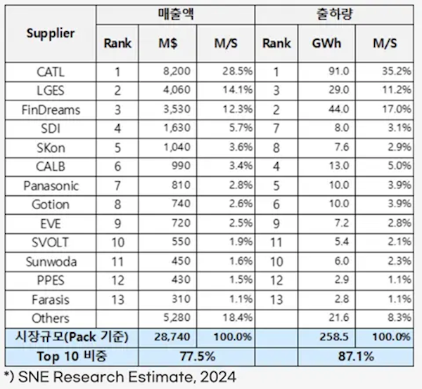 全球动力电池装机量排行出炉：宁德时代市占率285%全球第一(图1)