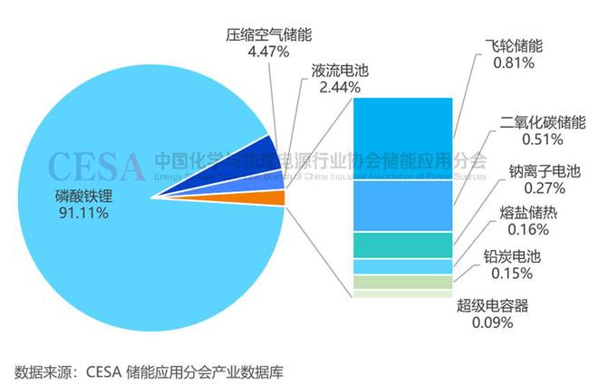 明年大有可为！2024锂电池储能大盘点！(图3)