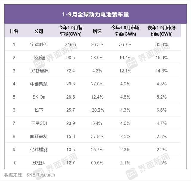 史上首次中创新航全球市占率反超韩国第二大电池生产商｜动力电池月度㉑(图1)