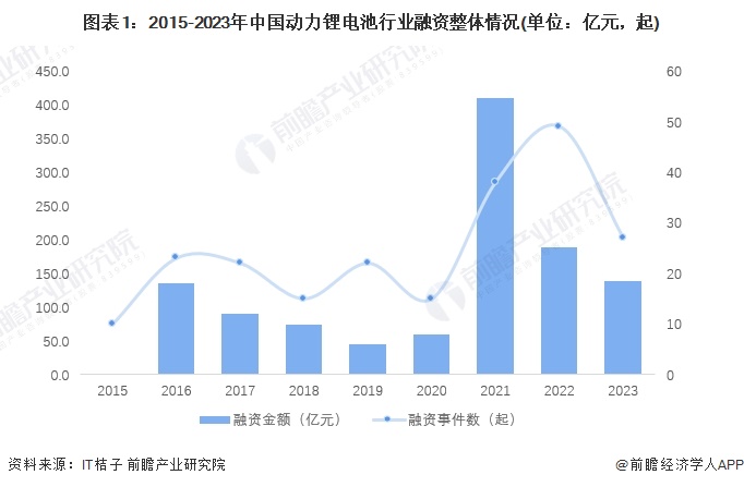 【投资视角】启示2024：中国动力锂电池行业投融资及兼并重组分析(附投融资汇总及兼并重组等)(图1)