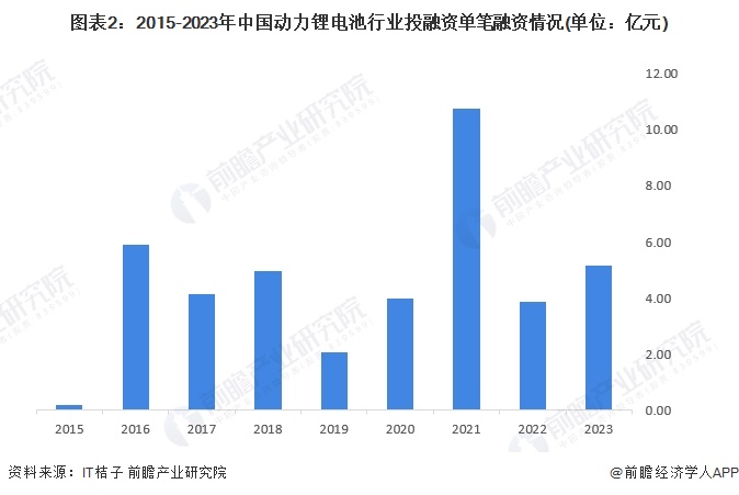 【投资视角】启示2024：中国动力锂电池行业投融资及兼并重组分析(附投融资汇总及兼并重组等)(图2)