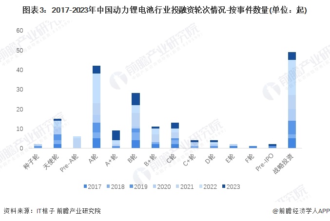 【投资视角】启示2024：中国动力锂电池行业投融资及兼并重组分析(附投融资汇总及兼并重组等)(图3)