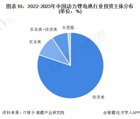 【投资视角】启示2024：中国动力锂电池行业投融资及兼并重组分析(附投融资汇总及兼并重组等)(图5)