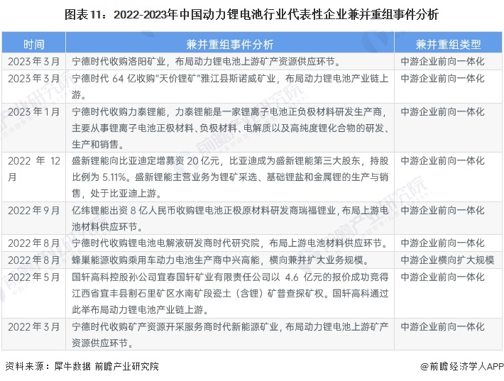 【投资视角】启示2024：中国动力锂电池行业投融资及兼并重组分析(附投融资汇总及兼并重组等)(图6)