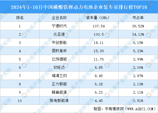 2024年1-10月中国磷酸铁锂动力电池企业装车量排行榜TOP10（附榜单）(图1)