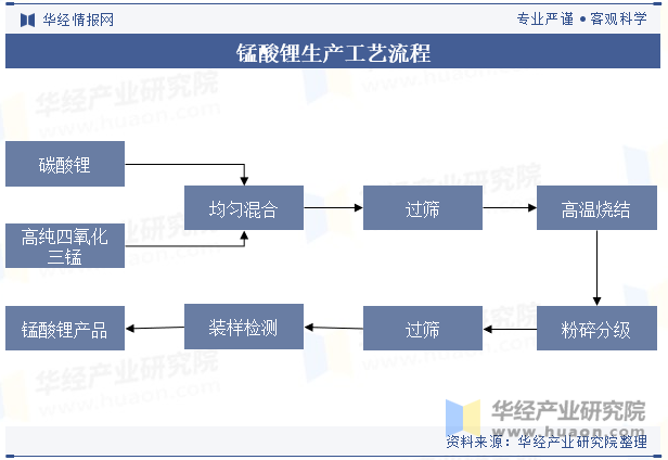 2024年中国锰酸锂行业发展现状分析锰酸锂电池性价比优势凸显下游需求大增使得出货量大幅回升「图」(图1)