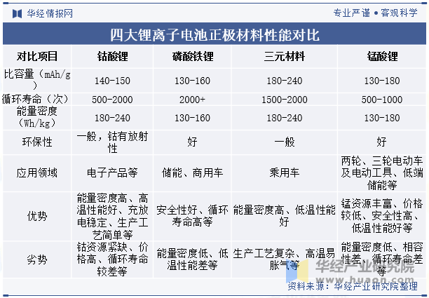 2024年中国锰酸锂行业发展现状分析锰酸锂电池性价比优势凸显下游需求大增使得出货量大幅回升「图」(图2)
