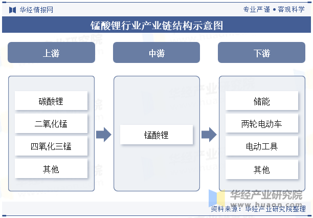 2024年中国锰酸锂行业发展现状分析锰酸锂电池性价比优势凸显下游需求大增使得出货量大幅回升「图」(图4)