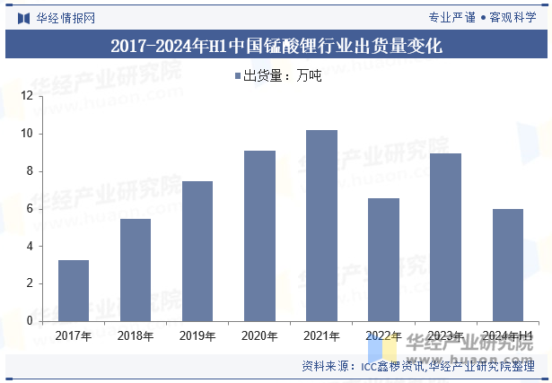 2024年中国锰酸锂行业发展现状分析锰酸锂电池性价比优势凸显下游需求大增使得出货量大幅回升「图」(图6)
