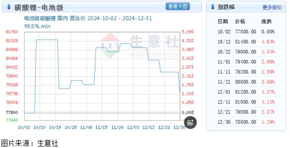 2024年碳酸锂跌超25%锂电板块迎来“柳暗花明”？(图1)