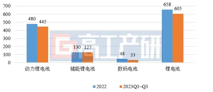 2023年前三季度我国锂电池出货量605GWh(图1)