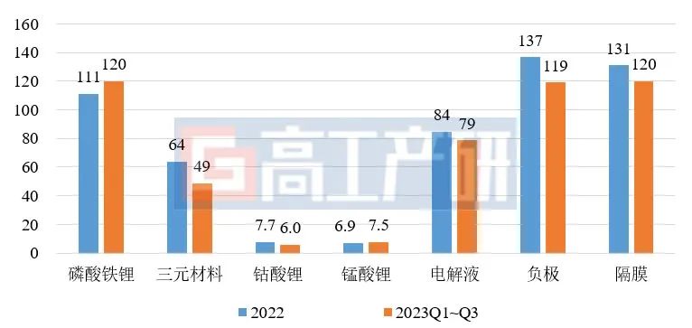 2023年前三季度我国锂电池出货量605GWh(图2)