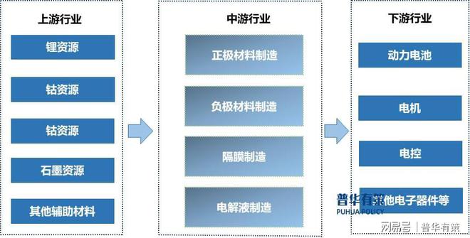 新能源电池材料行业现状、产业链及趋势分析(图1)