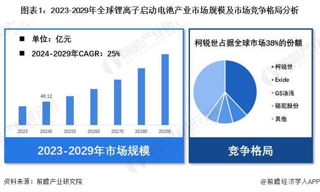 【锂离子启动电池】行业市场规模：2024年全球锂离子启动电池行业市场规模将达4912亿元柯锐世占比达38%(图1)