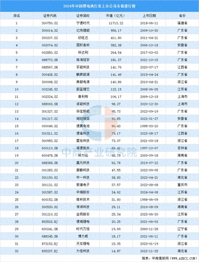 2024年中国锂电池行业上市公司市值排行榜(图1)