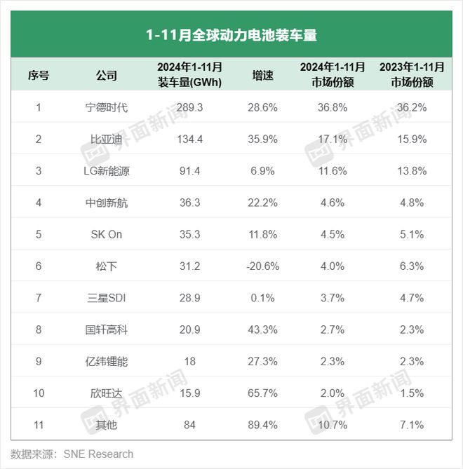 市占率达655%六家中企前11个月装车量均超2023年全年动力电池月度㉕(图1)